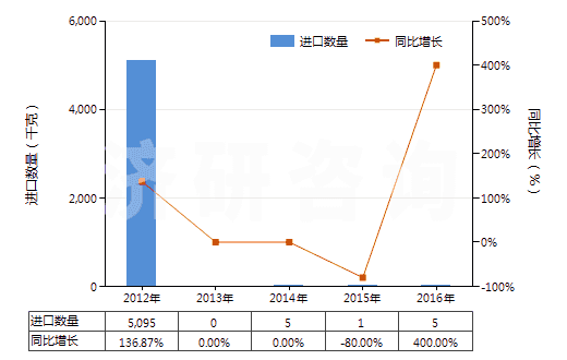 2012-2016年中國其他含有頭孢菌素的藥品（未配定劑量或制成零售包裝）(HS30032019)進口量及增速統(tǒng)計